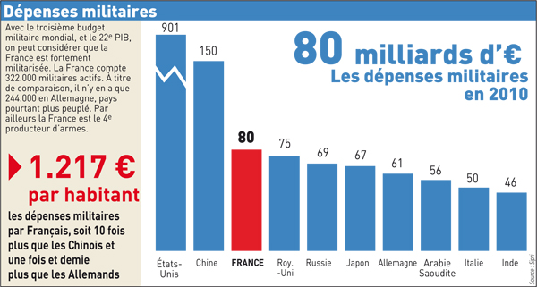 2035267 depenses militaires
