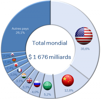 DEPENSES MILITAIRES LUC 2016