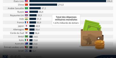 La production d’armes : une spécialité française